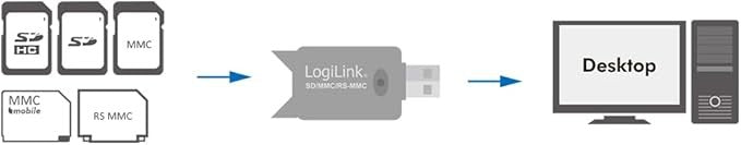 LogiLink CR0007 Cardreader Kartenleser USB 2.0 Stick extern SD/MMC 480 Mbit/s